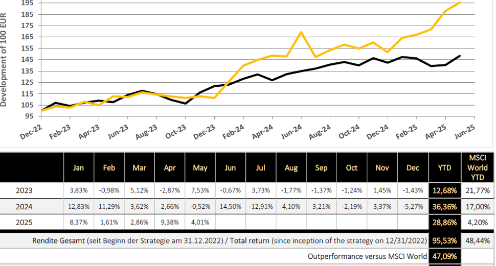 Die Qualität einer Kapitalanlage und Ausdauer sind wichtiger als das „perfekte“ Timing!