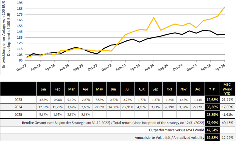 Die „technische Analyse“ sowie „fundamentale Betrachtung“ des Portfolios „Neumann Capital Derivative Assets“ hat keinerlei Bedeutung für den Anlageerfolg und wird zu keinem Zeitpunkt benötigt!